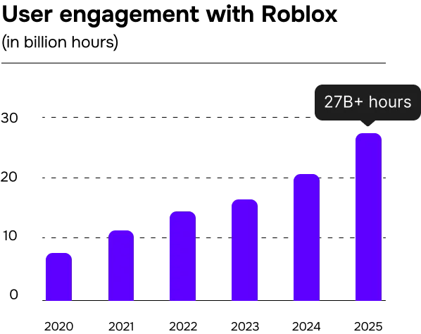 Exalt Games Roblox user engagement chart